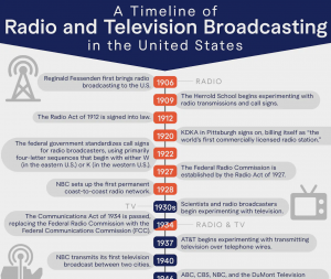 Radio and Television Broadcasting info graphic extract